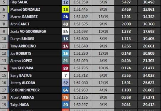 MotoGP | GP de Japón   Jaime Masiá y Pedro Acosta consolidan su liderato en Motegi