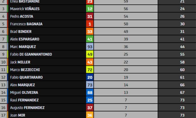 Viñales hace historia en Austin, Márquez se cae liderando y Acosta sigue dando espectáculo