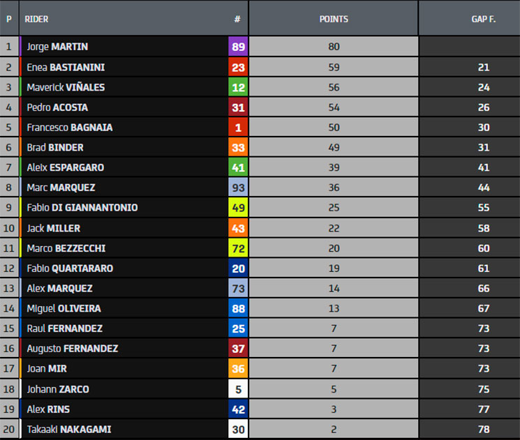 Viñales hace historia en Austin, Márquez se cae liderando y Acosta sigue dando espectáculo