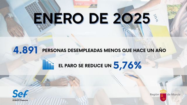 La Región suma 1.118 parados más en enero, pero mantiene la tendencia anual a la baja